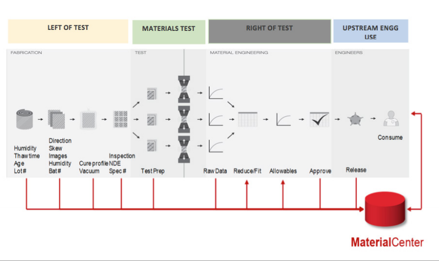 Materials Lifecycle Management Workflow for Additive Manufacturing