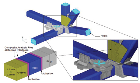Local Joint Models for Failure Allowables